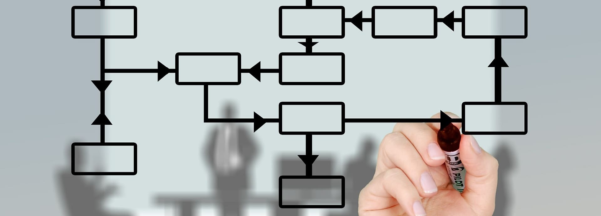 Carte conceptuelle montrant comment les outils et pratiques se connectent pour garantir des exigences de haute qualité, en mettant l'accent sur l'élimination des erreurs