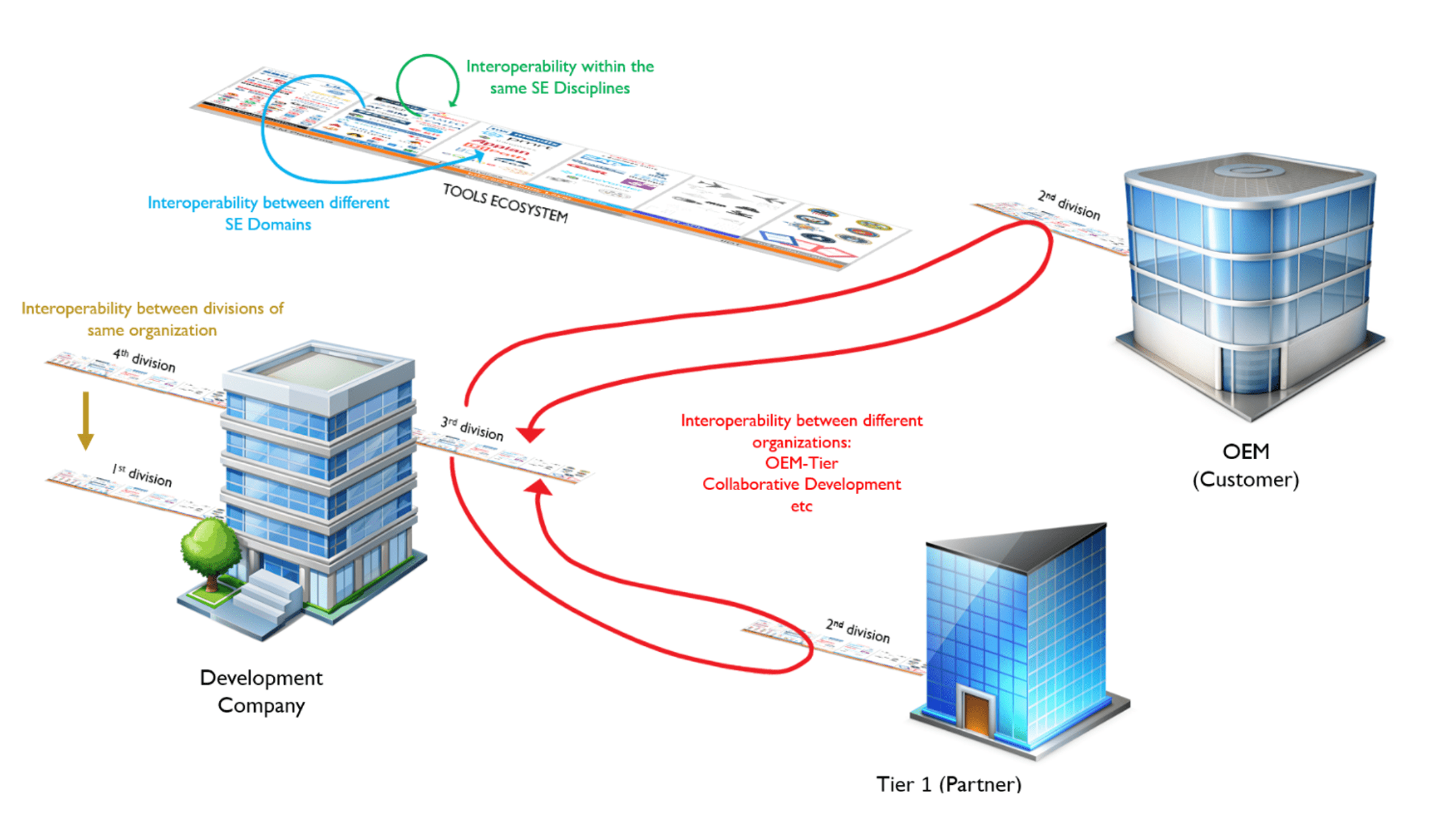 Diagram showing how remote connections work within different organizations and tiers, in different divisions.