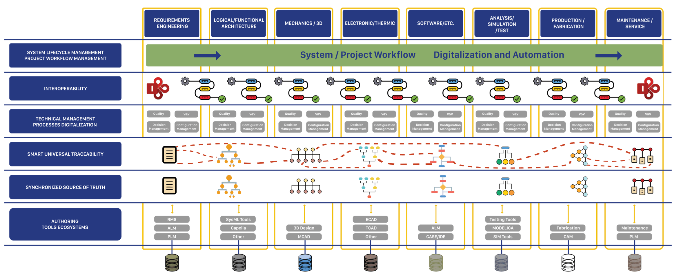 Diagram depicting the aspects and processes of a complete digital thread