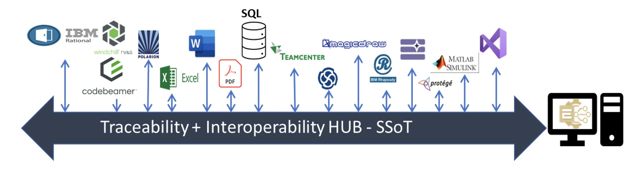 Diagram depicting how SES ENGINEERING Studio connects to various tools