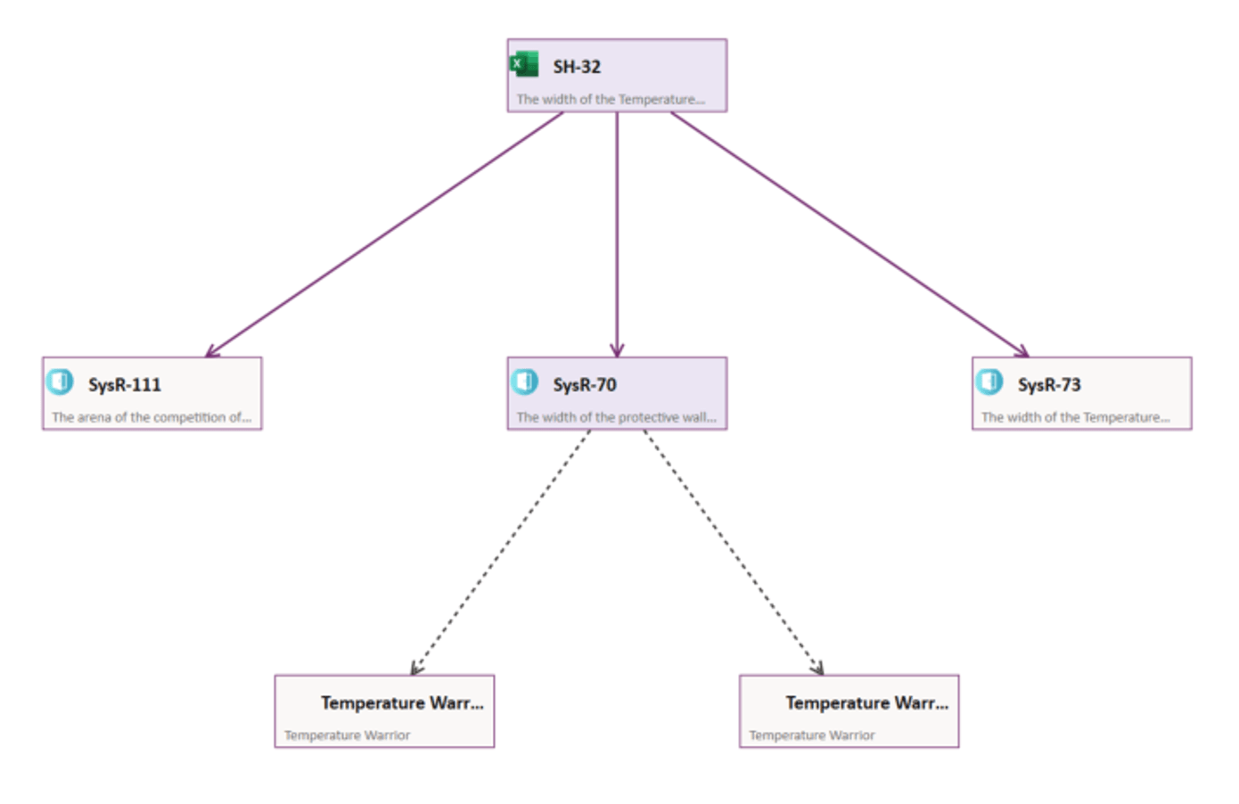 Map showing the impact of changes on traceability links in the Interoperability Hub.