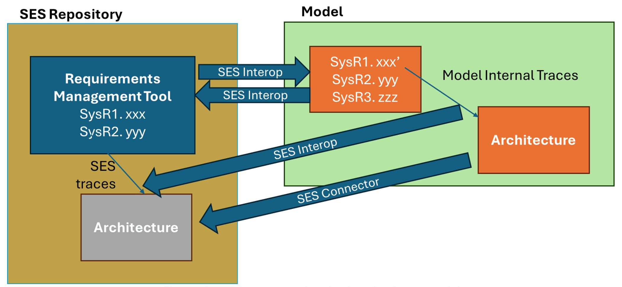 Diagram showing the interaction between the SES Repository and Model