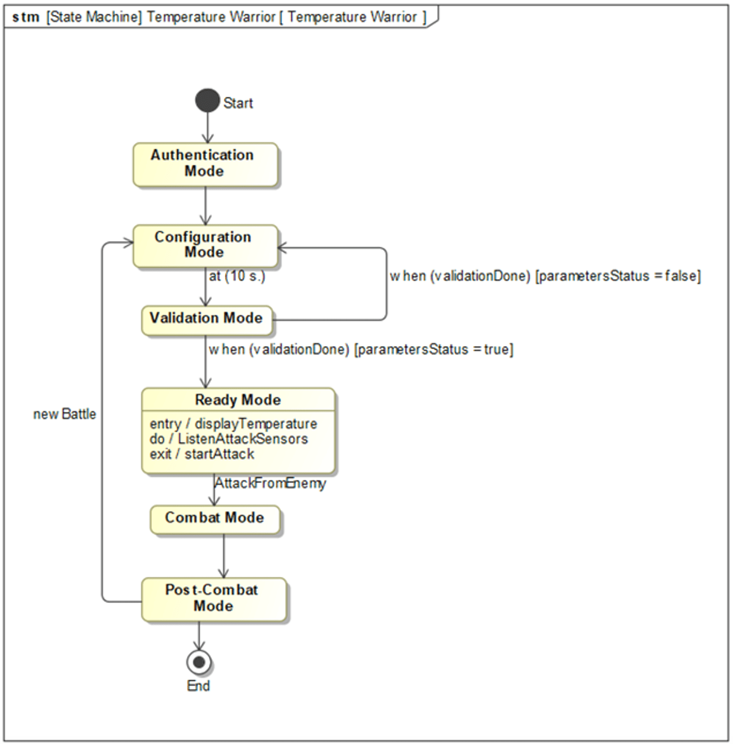 Diagram showing the transformations from start to end